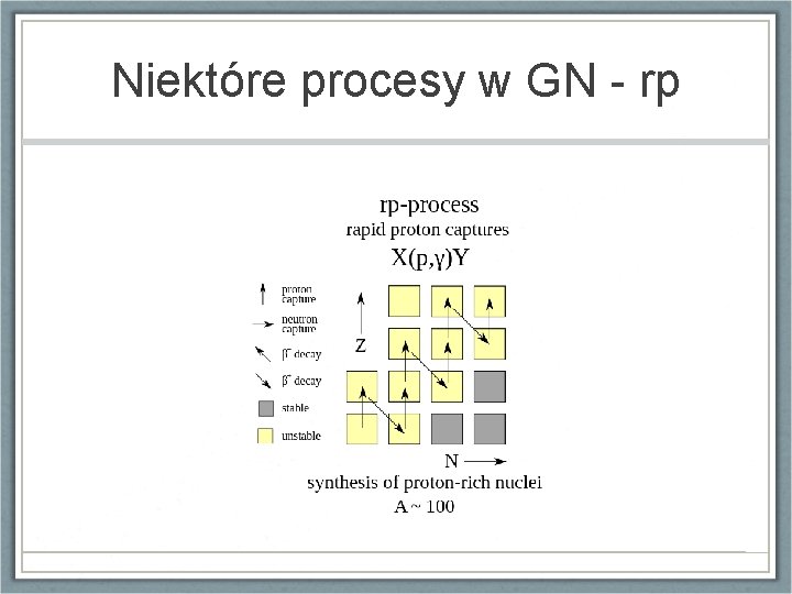 Niektóre procesy w GN - rp 