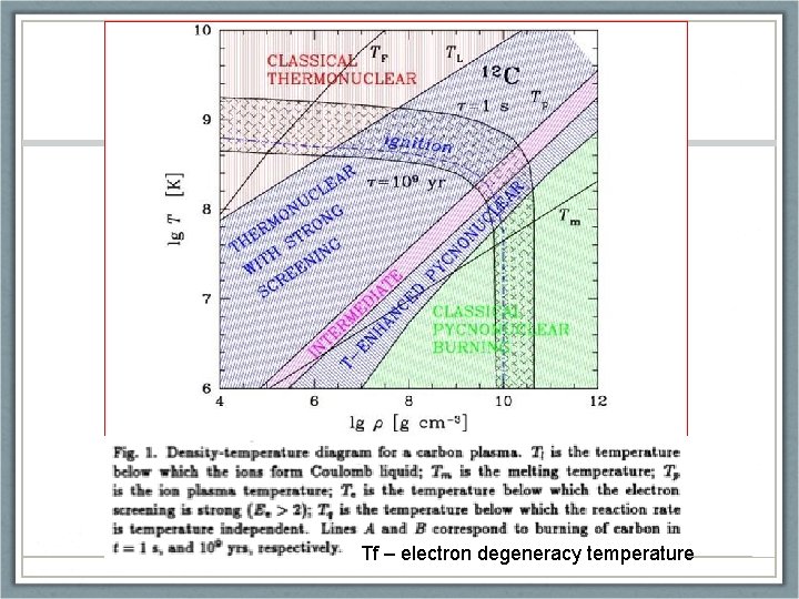 Rodzaje fuzji jądrowej Tf – electron degeneracy temperature 