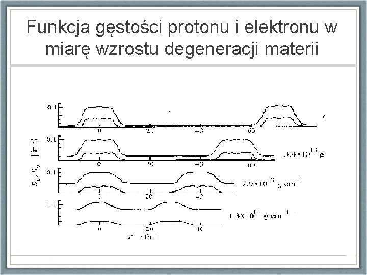 Funkcja gęstości protonu i elektronu w miarę wzrostu degeneracji materii 