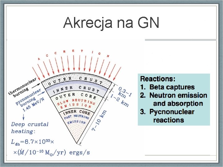 Akrecja na GN 