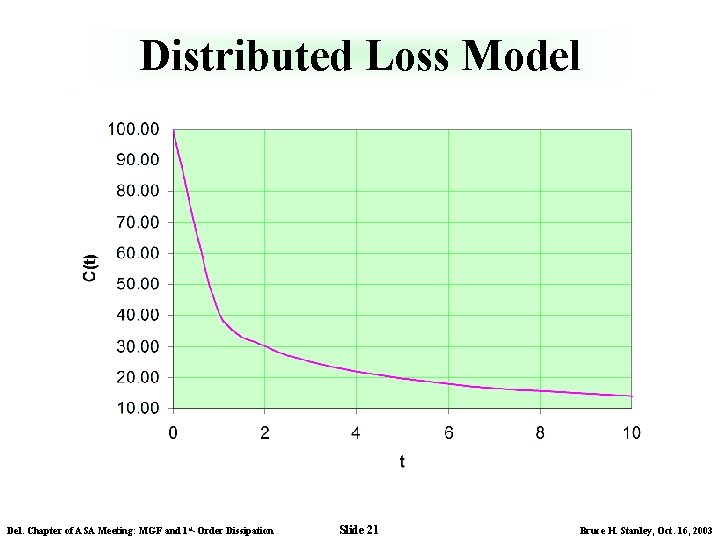 Distributed Loss Model Del. Chapter of ASA Meeting: MGF and 1 st-Order Dissipation Slide