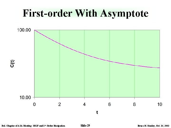 First-order With Asymptote Del. Chapter of ASA Meeting: MGF and 1 st-Order Dissipation Slide