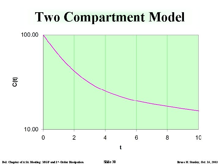 Two Compartment Model Del. Chapter of ASA Meeting: MGF and 1 st-Order Dissipation Slide