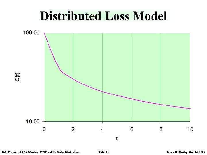 Distributed Loss Model Del. Chapter of ASA Meeting: MGF and 1 st-Order Dissipation Slide