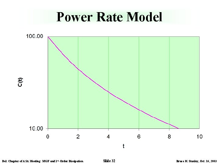 Power Rate Model Del. Chapter of ASA Meeting: MGF and 1 st-Order Dissipation Slide