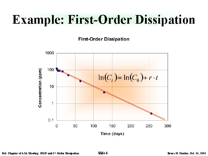 Example: First-Order Dissipation Del. Chapter of ASA Meeting: MGF and 1 st-Order Dissipation Slide