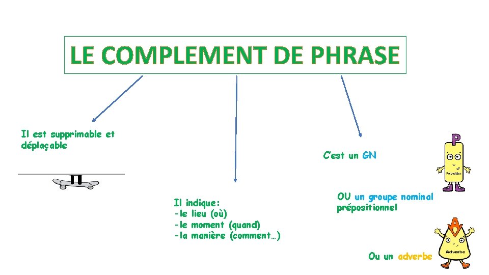 LE COMPLEMENT DE PHRASE Il est supprimable et déplaçable C’est un GN Il indique: