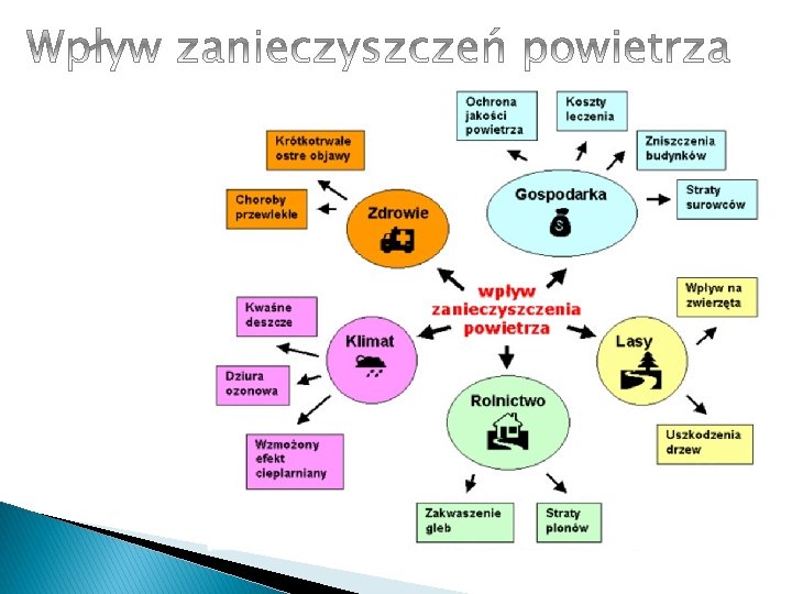 Sposoby Zapobiegania Zanieczyszczeniom Powietrza Sprawdzian Kl 5
