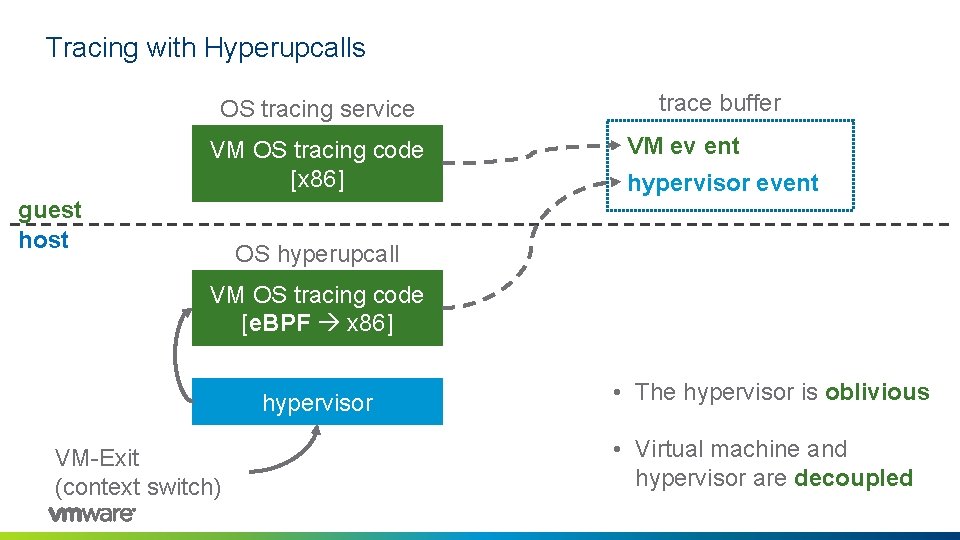 Tracing with Hyperupcalls OS tracing service VM OS tracing code [x 86] guest host