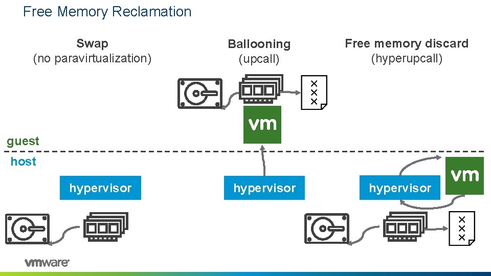 Free Memory Reclamation Swap (no paravirtualization) Ballooning (upcall) Free memory discard (hyperupcall) guest host