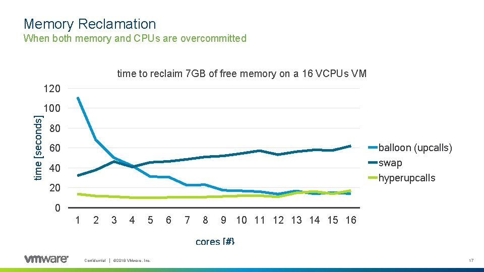 Memory Reclamation When both memory and CPUs are overcommitted time to reclaim 7 GB