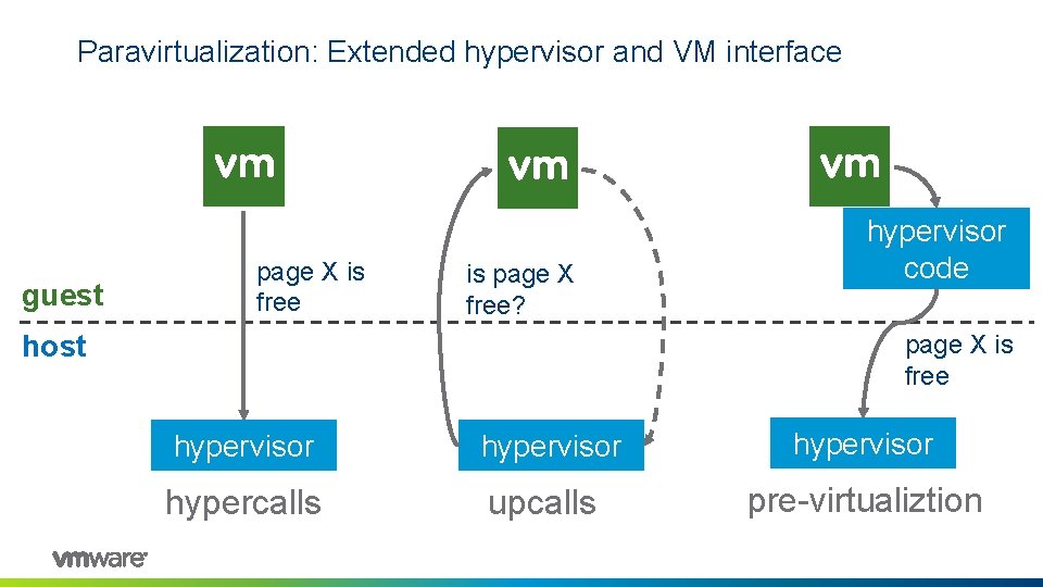 Paravirtualization: Extended hypervisor and VM interface guest page X is free is page X