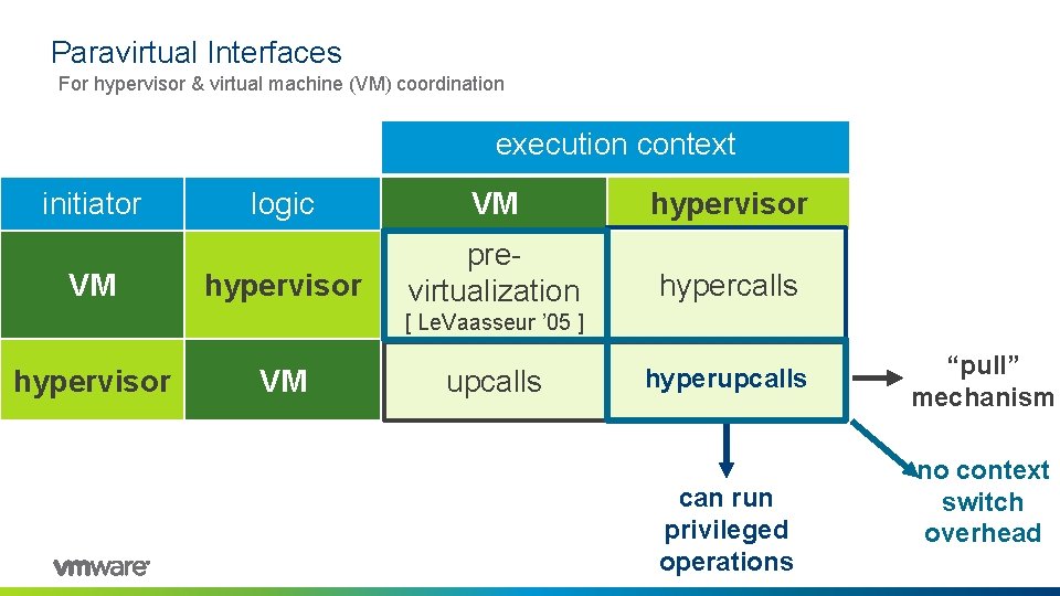 Paravirtual Interfaces For hypervisor & virtual machine (VM) coordination execution context initiator VM logic
