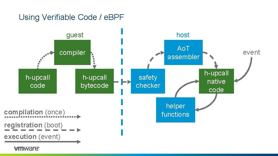 Using Verifiable Code / e. BPF guest host Ao. T assembler compiler h-upcall code
