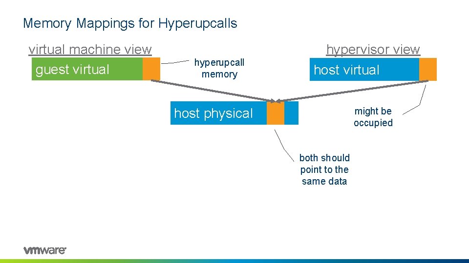 Memory Mappings for Hyperupcalls virtual machine view guest virtual hyperupcall memory hypervisor view host