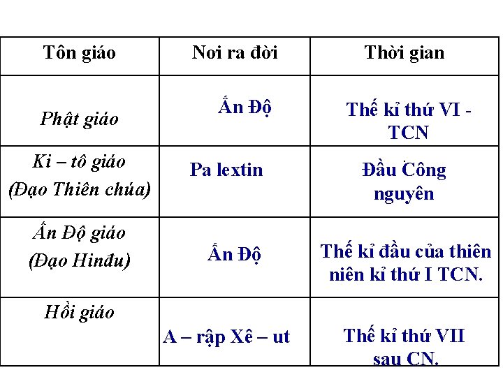 Tôn giáo Phật giáo Ki – tô giáo (Đạo Thiên chúa) Ấn Độ giáo