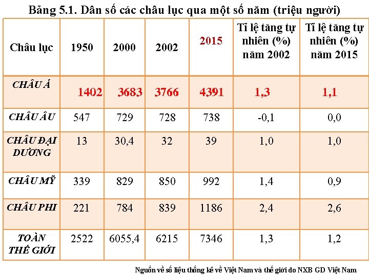 Bảng 5. 1. Dân số các châu lục qua một số năm (triệu người)