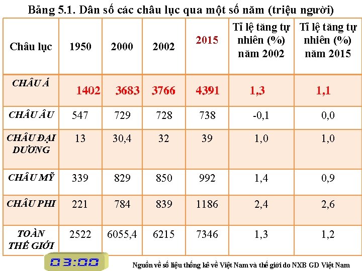 Bảng 5. 1. Dân số các châu lục qua một số năm (triệu người)