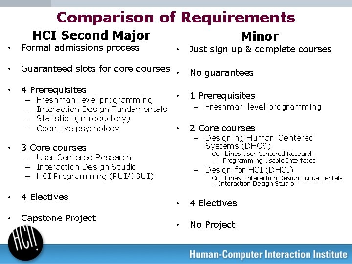 Comparison of Requirements HCI Second Major Minor • Formal admissions process • Guaranteed slots