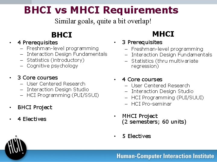 BHCI vs MHCI Requirements Similar goals, quite a bit overlap! MHCI BHCI • 4