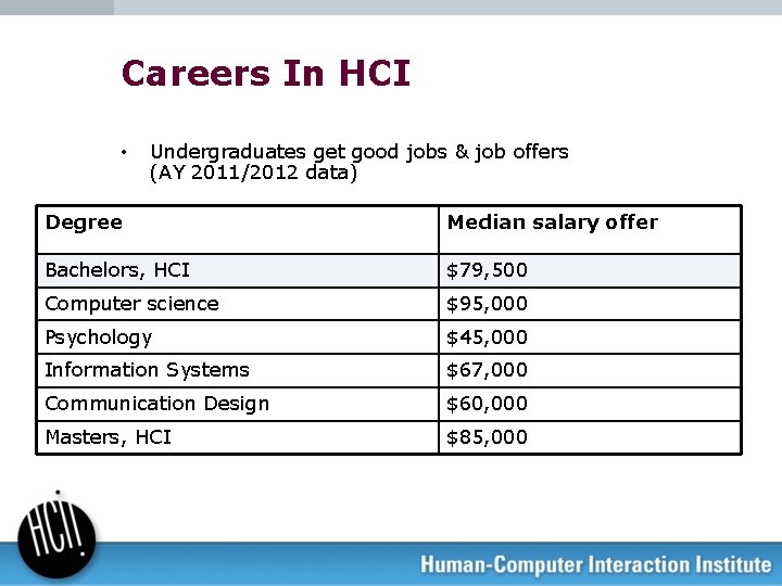 Careers In HCI • Undergraduates get good jobs & job offers (AY 2011/2012 data)