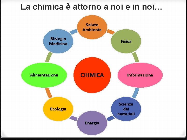 La chimica è attorno a noi e in noi… Salute Ambiente Biologia Medicina Alimentazione