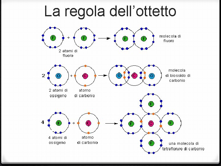 La regola dell’ottetto La regola dell’ottetto