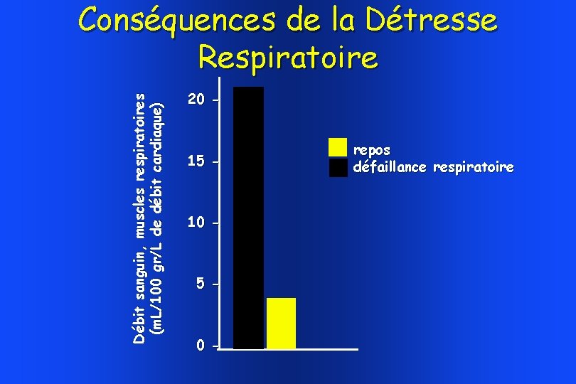 Débit sanguin, muscles respiratoires (m. L/100 gr/L de débit cardiaque) Conséquences de la Détresse Débit sanguin, muscles respiratoires (m. L/100 gr/L de débit cardiaque) Conséquences de la Détresse
