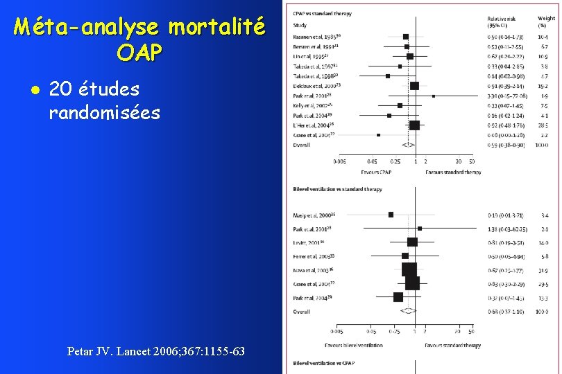 Méta-analyse mortalité OAP 20 études randomisées Petar JV. Lancet 2006; 367: 1155 -63 Méta-analyse mortalité OAP 20 études randomisées Petar JV. Lancet 2006; 367: 1155 -63
