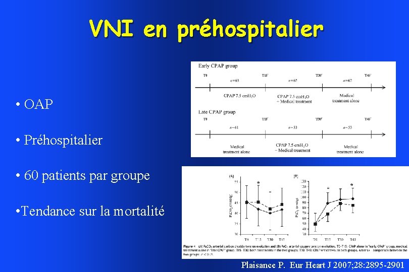 VNI en préhospitalier • OAP • Préhospitalier • 60 patients par groupe • Tendance VNI en préhospitalier • OAP • Préhospitalier • 60 patients par groupe • Tendance