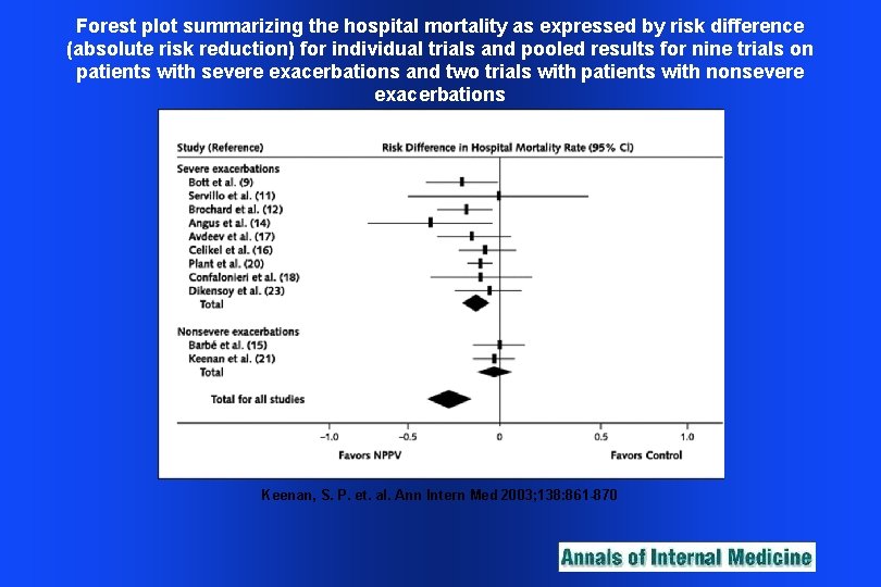 Forest plot summarizing the hospital mortality as expressed by risk difference (absolute risk reduction) Forest plot summarizing the hospital mortality as expressed by risk difference (absolute risk reduction)