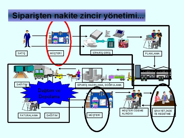 Siparişten nakite zincir yönetimi. . . SATIŞ MÜŞTERİ DAĞITIM SİPARİŞ GİRİŞ PLANLAMA SİPARİŞ HAZIRLAMA,