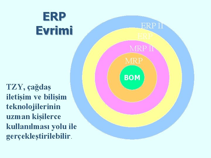 ERP Evrimi ERP II ERP MRP II MRP TZY, çağdaş iletişim ve bilişim teknolojilerinin