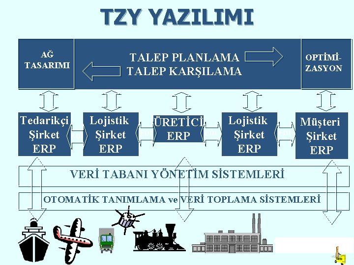 TZY YAZILIMI AĞ TASARIMI TALEP PLANLAMA TALEP KARŞILAMA Tedarikçi Lojistik Şirket EDI Şirket ERP