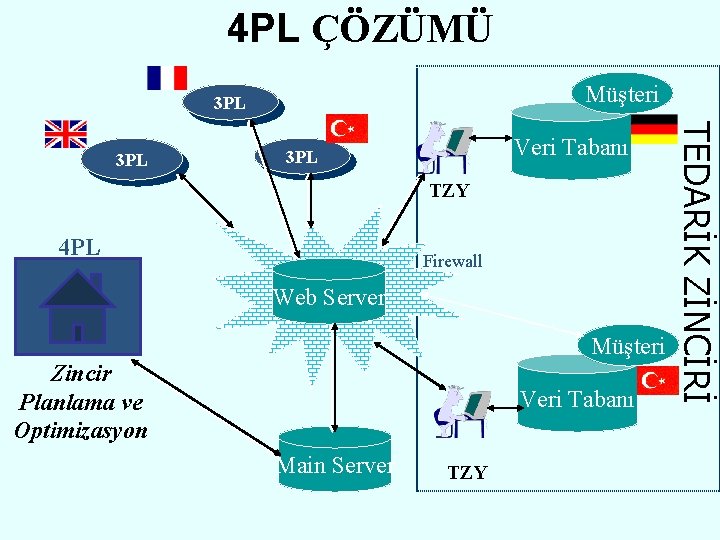 4 PL ÇÖZÜMÜ Müşteri 3 PL Veri Tabanı 3 PL TZY 4 PL Firewall