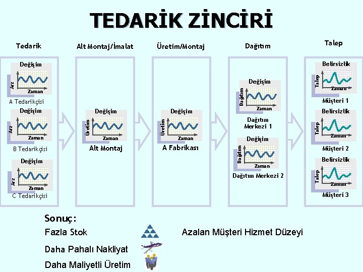 TEDARİK ZİNCİRİ Tedarik Alt Montaj/İmalat Talep Dağıtım Üretim/Montaj Belirsizlik A Tedarikçisi Değişim Zaman B