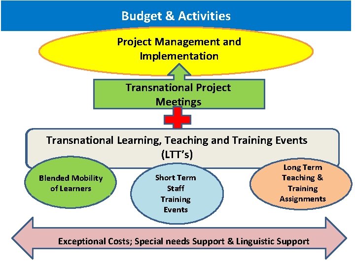 Budget & Activities Project Management and Implementation Transnational Project Meetings Transnational Learning, Teaching and