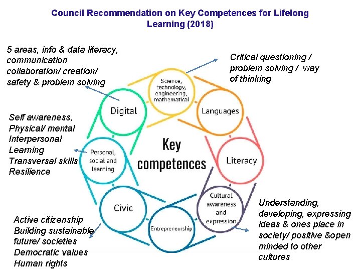 Council Recommendation on Key Competences for Lifelong Learning (2018) 5 areas, info & data