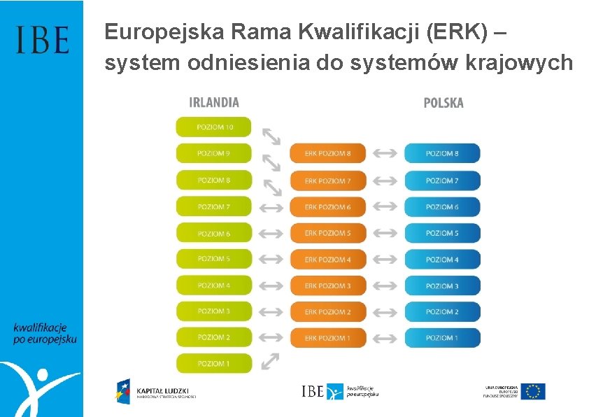 Europejska Rama Kwalifikacji (ERK) – system odniesienia do systemów krajowych 