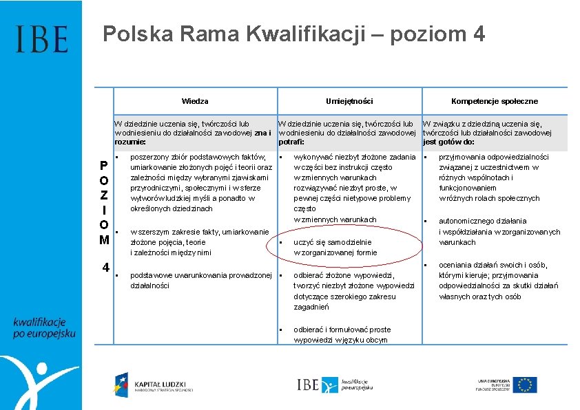 Polska Rama Kwalifikacji – poziom 4 Wiedza Umiejętności Kompetencje społeczne W dziedzinie uczenia się,