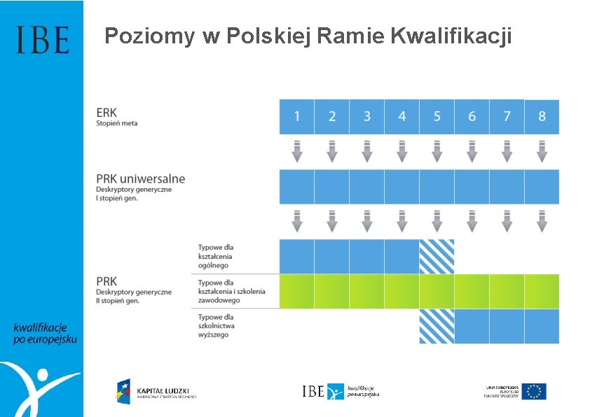 Poziomy w Polskiej Ramie Kwalifikacji 