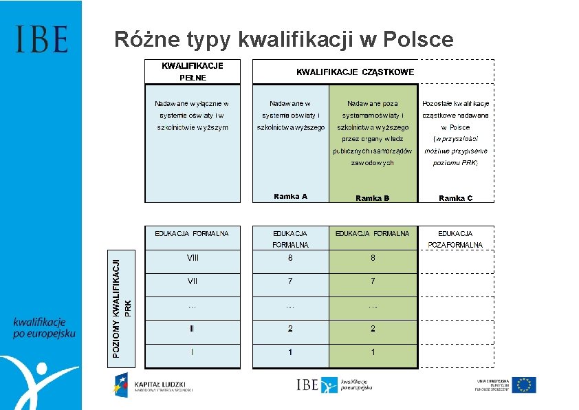 Różne typy kwalifikacji w Polsce 