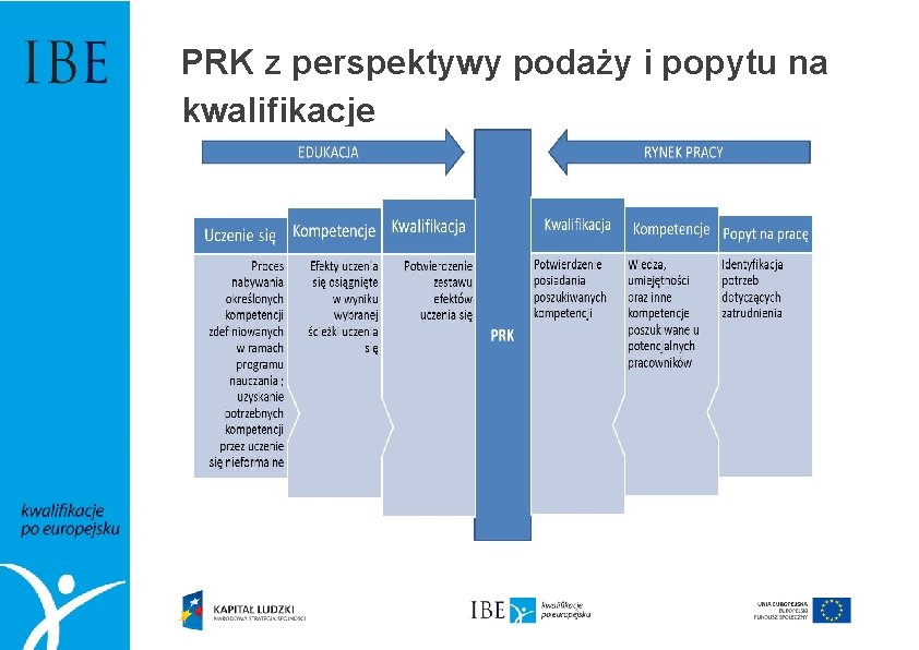 PRK z perspektywy podaży i popytu na kwalifikacje 