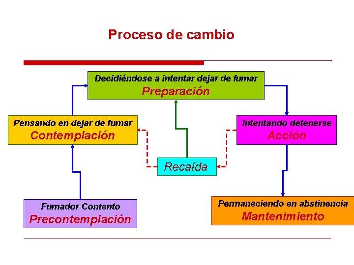 Proceso de cambio Decidiéndose a intentar dejar de fumar Preparación Pensando en dejar de