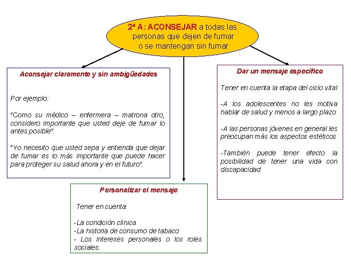 2ª A: ACONSEJAR a todas las personas que dejen de fumar o se mantengan