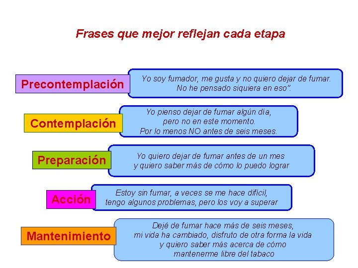 Frases que mejor reflejan cada etapa Precontemplación Contemplación Preparación Acción Yo soy fumador, me