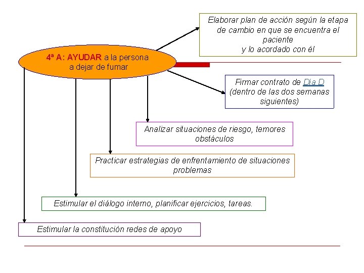 4ª A: AYUDAR a la persona a dejar de fumar Elaborar plan de acción