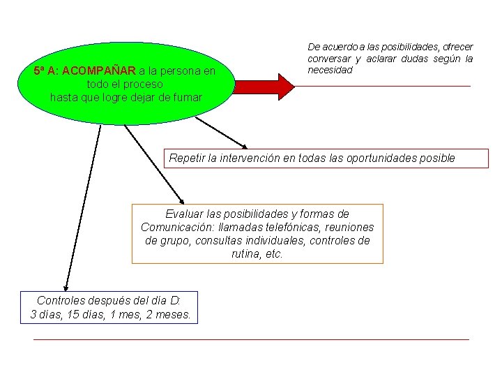 5ª A: ACOMPAÑAR a la persona en todo el proceso hasta que logre dejar