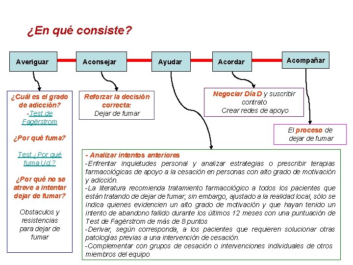 ¿En qué consiste? Averiguar ¿Cuál es el grado de adicción? -Test de Fagërstrom ¿Por