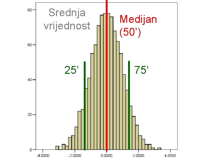 Srednja vrijednost 25’ Medijan (50’) 75’ 